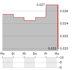 RONSHINE CHINA Aktie 5-Tage-Chart