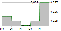 RONSHINE CHINA HOLDINGS LTD 5-Tage-Chart