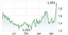 ROOTS CORPORATION Chart 1 Jahr