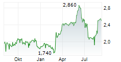 ROOTS CORPORATION Chart 1 Jahr