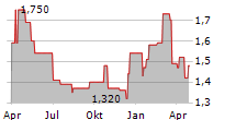 ROOTS CORPORATION Chart 1 Jahr