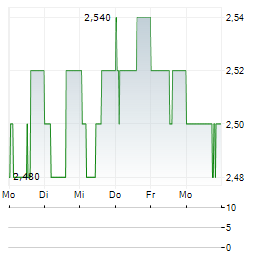 ROOTS Aktie 5-Tage-Chart