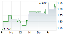 ROOTS CORPORATION 5-Tage-Chart