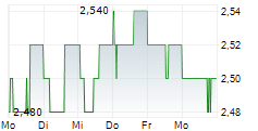 ROOTS CORPORATION 5-Tage-Chart