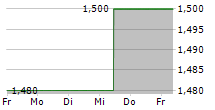 ROOTS CORPORATION 5-Tage-Chart