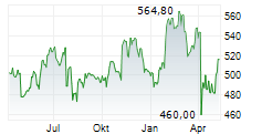 ROPER TECHNOLOGIES INC Chart 1 Jahr