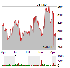 ROPER TECHNOLOGIES Aktie Chart 1 Jahr