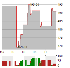 ROPER TECHNOLOGIES Aktie 5-Tage-Chart