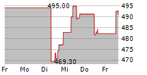 ROPER TECHNOLOGIES INC 5-Tage-Chart