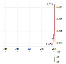 ROQUEFORT THERAPEUTICS Aktie Chart 1 Jahr
