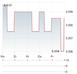 ROQUEFORT THERAPEUTICS Aktie 5-Tage-Chart