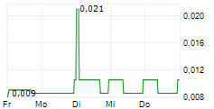 ROQUEFORT THERAPEUTICS PLC 5-Tage-Chart
