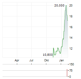 RORZE Aktie Chart 1 Jahr