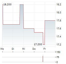RORZE Aktie 5-Tage-Chart