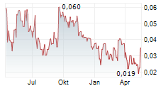 ROSCAN GOLD CORPORATION Chart 1 Jahr