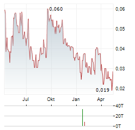 ROSCAN GOLD Aktie Chart 1 Jahr