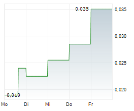 ROSCAN GOLD CORPORATION Chart 1 Jahr