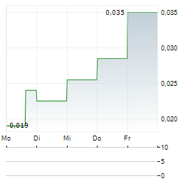 ROSCAN GOLD Aktie 5-Tage-Chart