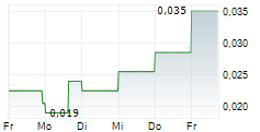 ROSCAN GOLD CORPORATION 5-Tage-Chart