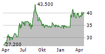 ROSENBAUER INTERNATIONAL AG Chart 1 Jahr