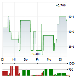 ROSENBAUER INTERNATIONAL Aktie 5-Tage-Chart