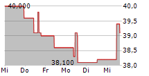 ROSENBAUER INTERNATIONAL AG 5-Tage-Chart