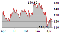 ROSS STORES INC Chart 1 Jahr