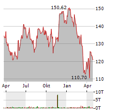 ROSS STORES Aktie Chart 1 Jahr