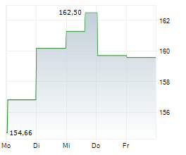 ROSS STORES INC Chart 1 Jahr
