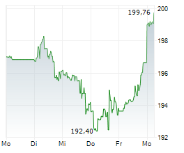 ROSS STORES INC Chart 1 Jahr