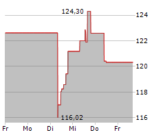 ROSS STORES INC Chart 1 Jahr