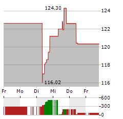 ROSS STORES Aktie 5-Tage-Chart