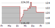 ROSS STORES INC 5-Tage-Chart