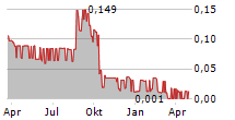 ROSSLYN DATA TECHNOLOGIES PLC Chart 1 Jahr