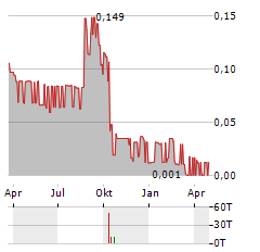 ROSSLYN DATA TECHNOLOGIES Aktie Chart 1 Jahr