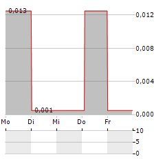 ROSSLYN DATA TECHNOLOGIES Aktie 5-Tage-Chart