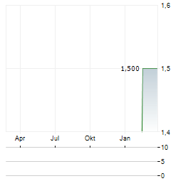ROSTRA AG JGE Aktie Chart 1 Jahr