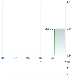 ROSTRA AG JGE Aktie 5-Tage-Chart