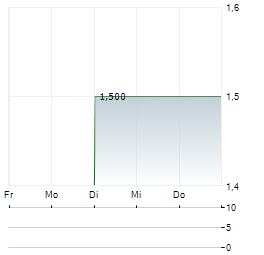ROSTRA AG JGE Aktie 5-Tage-Chart
