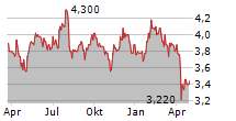 ROTORK PLC Chart 1 Jahr