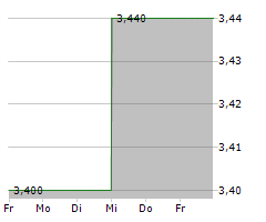 ROTORK PLC Chart 1 Jahr