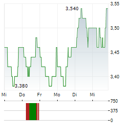 ROTORK Aktie 5-Tage-Chart