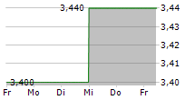 ROTORK PLC 5-Tage-Chart