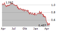 ROTTNEROS AB Chart 1 Jahr