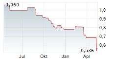 ROTTNEROS AB Chart 1 Jahr