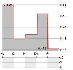 ROTTNEROS Aktie 5-Tage-Chart