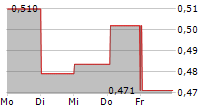 ROTTNEROS AB 5-Tage-Chart