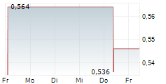 ROTTNEROS AB 5-Tage-Chart