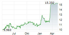 ROULARTA MEDIA GROUP NV Chart 1 Jahr