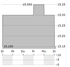 ROULARTA MEDIA GROUP Aktie 5-Tage-Chart